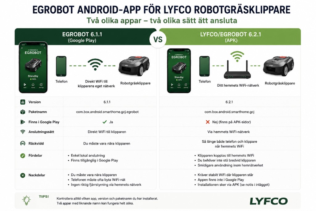 EGROBOT Android-app jämförelsetabell – version 6.1.1 vs 6.2.1 paketnamn, anslutning och räckvidd för Lyfco
