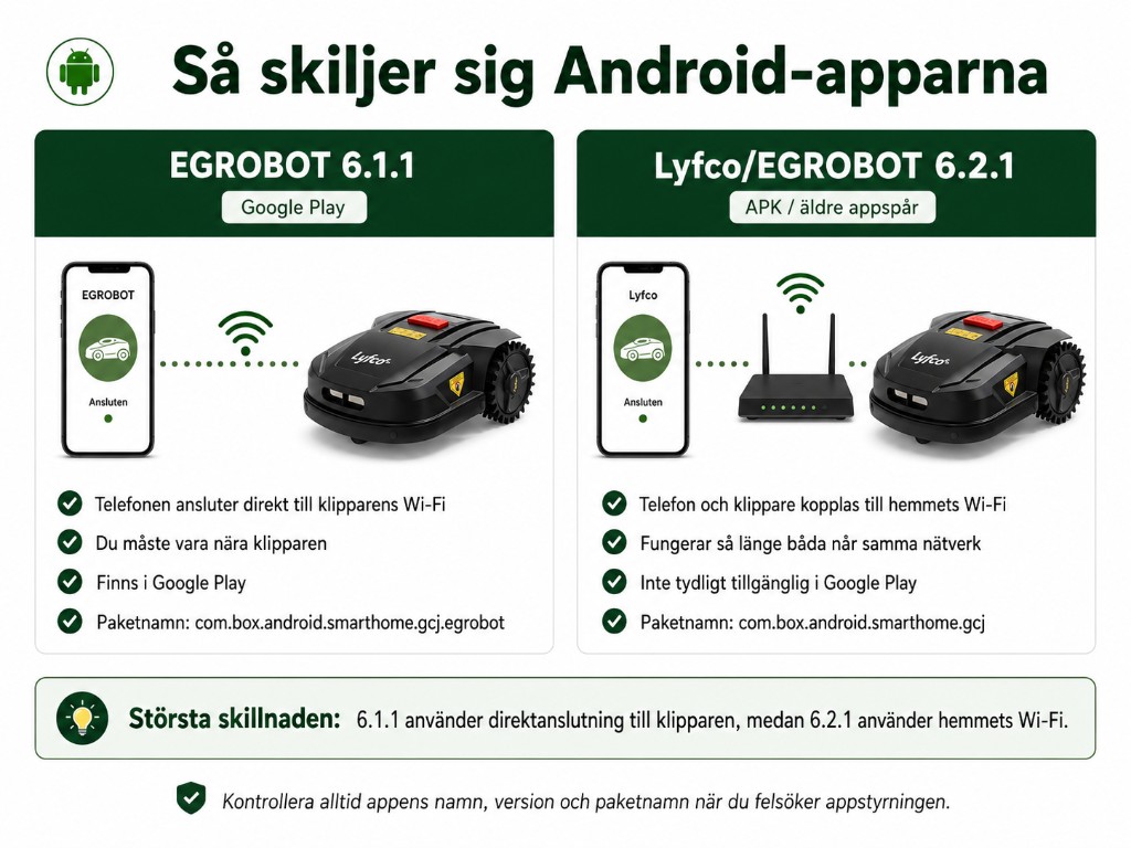 EGROBOT Android-app – så skiljer sig version 6.1.1 (direktanslutning) och 6.2.1 (hemmets WiFi) för Lyfco robotgräsklippare